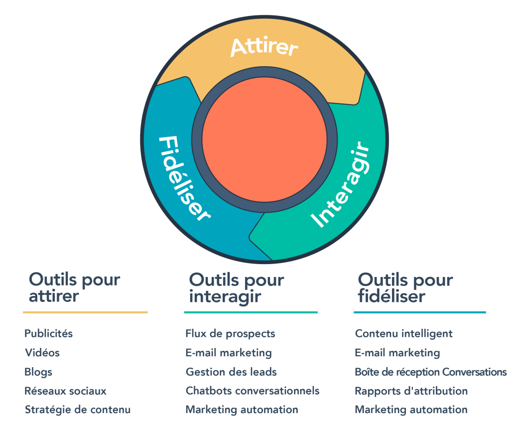 découvrez notre outil gratuit conçu pour vous aider à attirer des prospects efficacement. augmentez votre visibilité en ligne et convertissez plus de clients potentiels grâce à des fonctionnalités simples et intuitives. commencez dès aujourd'hui à transformer votre stratégie marketing!