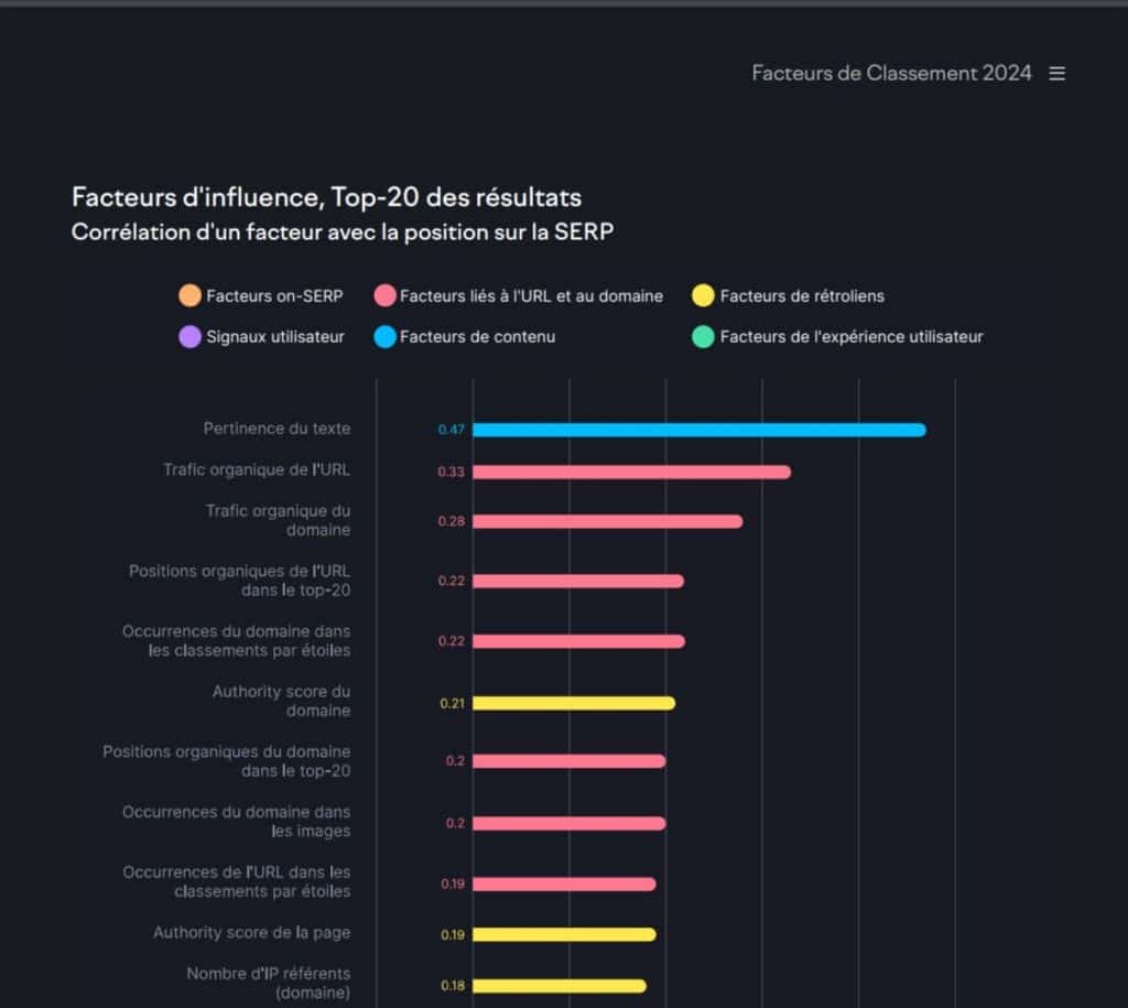découvrez les tendances seo 2024 qui transformeront votre stratégie digitale. restez à la pointe des techniques d'optimisation, des algorithmes de recherche et des comportements d'utilisateur pour booster votre visibilité en ligne.