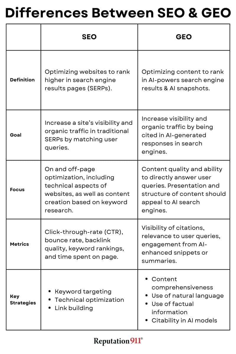 découvrez les différences clés entre sgeo et seo dans cet article. apprenez comment ces deux approches impactent votre stratégie de visibilité en ligne et optimisez votre présence sur le web pour attirer plus de trafic.
