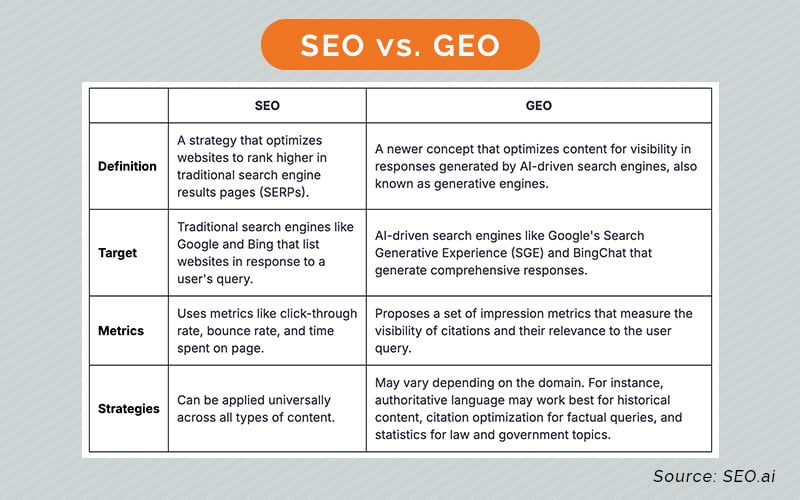 découvrez les différences clés entre sgeo et seo. apprenez comment ces deux approches impactent la visibilité en ligne de votre entreprise et quelles stratégies adopter pour optimiser votre présence sur les moteurs de recherche.