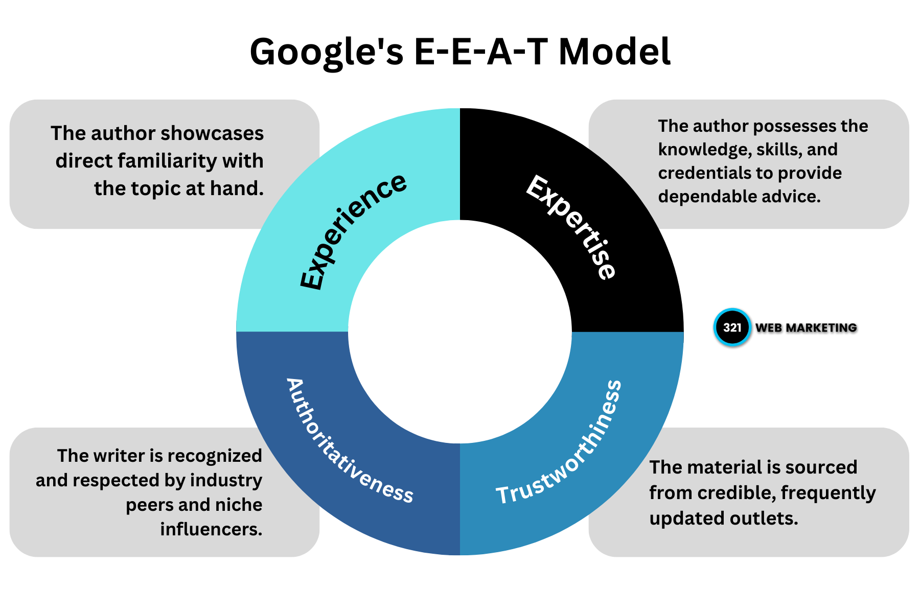Comprendre l’E-E-A-T : définition et astuces pour optimiser votre présence sur Google